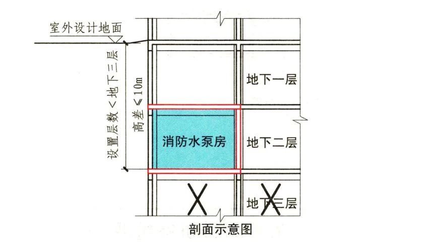 消防水泵房設(shè)置要求