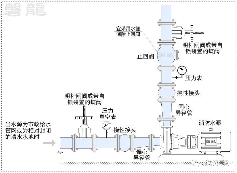 非特殊要求，水泵吸水管路不宜安裝過(guò)濾器