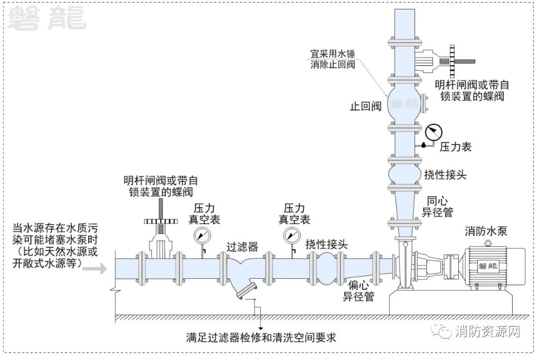 非特殊要求，水泵吸水管路不宜安裝過(guò)濾器