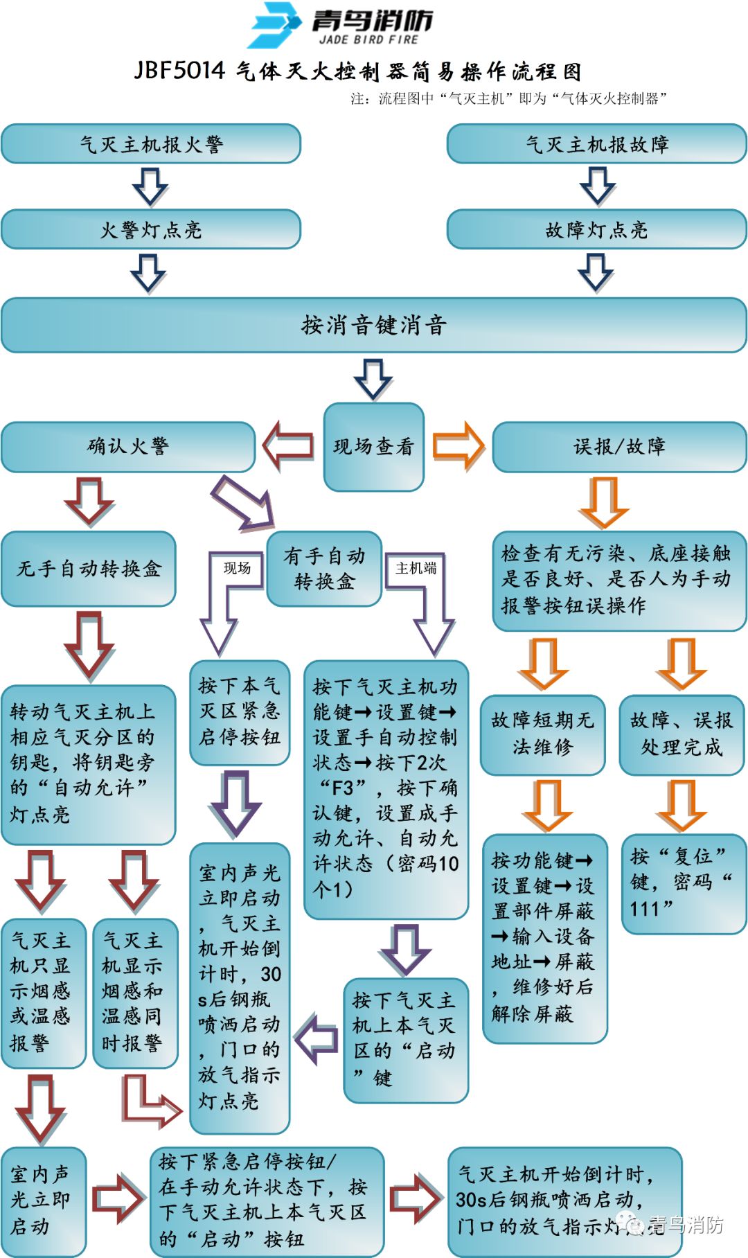 JBF5014氣體滅火控制器簡(jiǎn)易操作流程圖