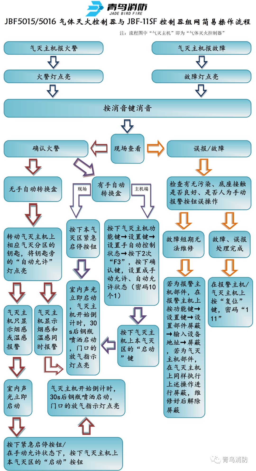 BF5015/5016氣體滅火主機(jī)與JBF-11SF消防主機(jī)組網(wǎng)簡(jiǎn)易操作流程圖