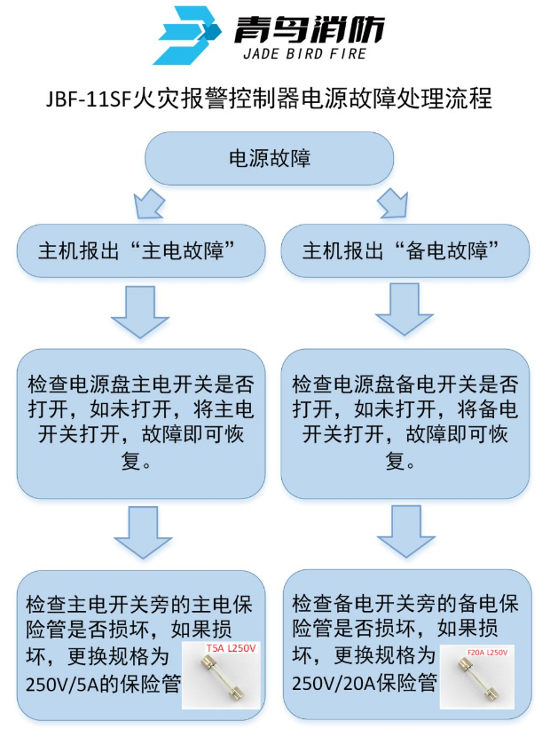 JBF-11SF火災(zāi)報(bào)警控制器電源故障處理流程圖