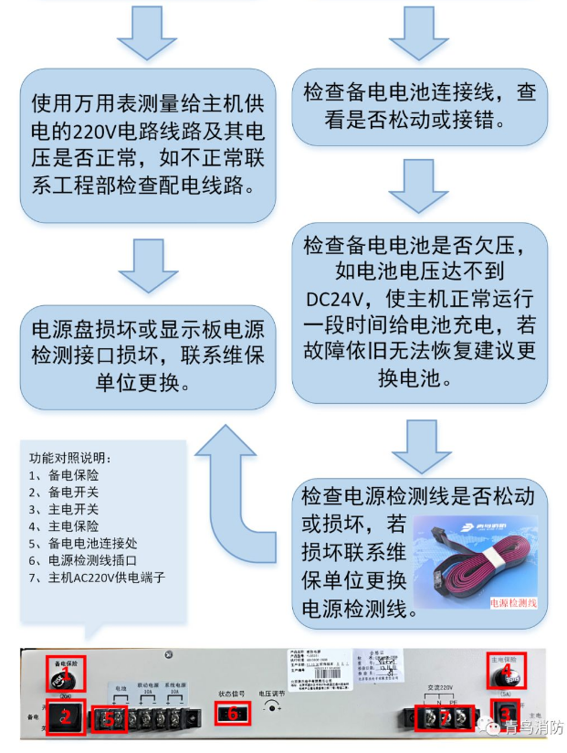 JBF-11SF火災(zāi)報(bào)警控制器電源故障處理流程圖