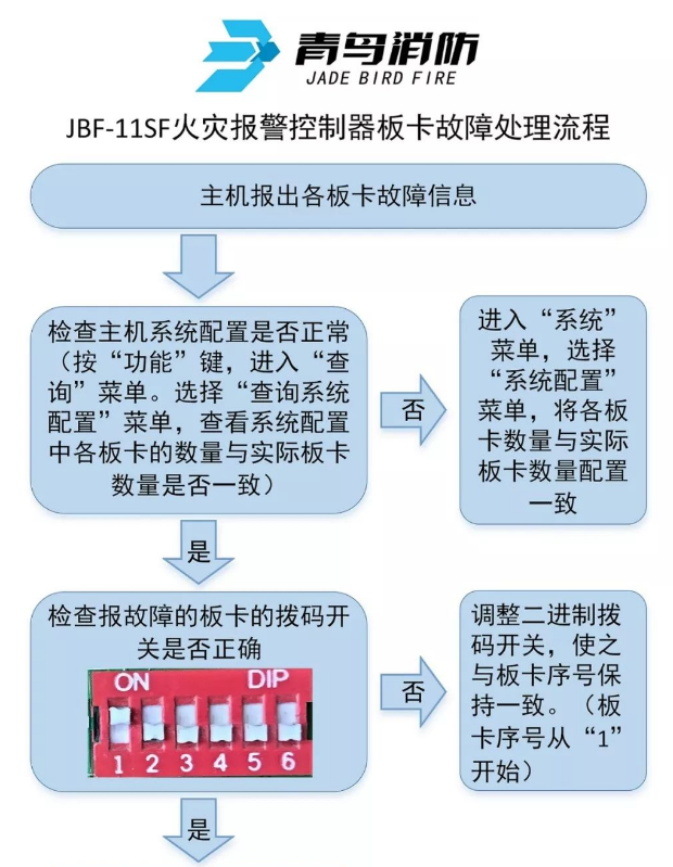JBF-11SF火災(zāi)報(bào)警控制器板卡故障處理流程圖
