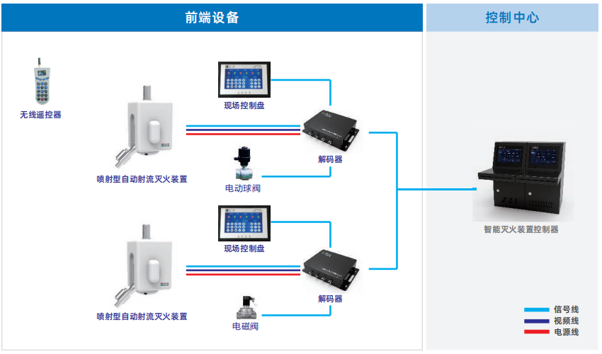 ZDMS0.6/5S-LA237自動跟蹤定位射流滅火裝置系統(tǒng)圖