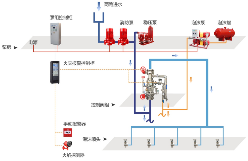 隧道專用型泡沫水噴霧滅火系統(tǒng)組成
