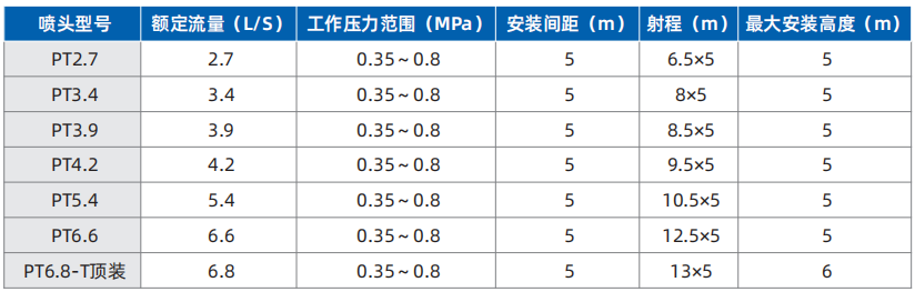 泡沫水噴霧滅火系統(tǒng)泡沫噴頭技術(shù)參數(shù)