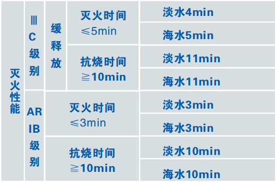 3%（S/AR、-10℃）-耐海水合成抗溶性泡沫滅火劑滅火性能