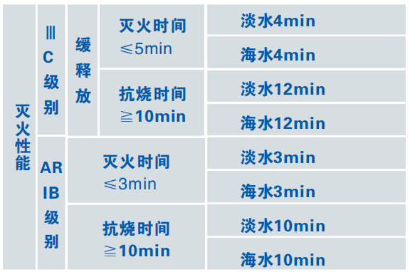 6%(S/AR、-10℃)-耐海水合成抗溶性泡沫滅火劑滅火性能