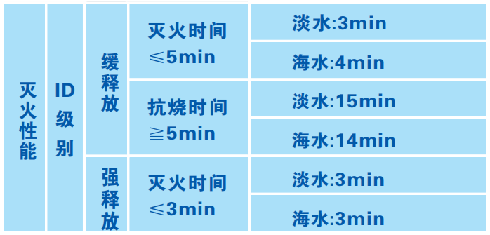 6%(AFFF、-25℃)-耐海水 水成膜泡沫滅火劑滅火性能