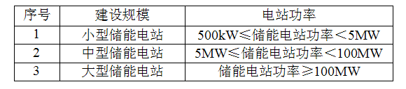 儲(chǔ)能電站建設(shè)規(guī)模