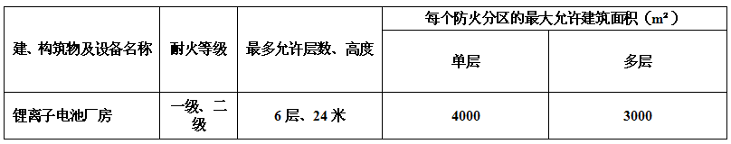 鋰離子電池廠(chǎng)房層數(shù)、高度、每個(gè)防火分區(qū)的最大允許建筑面積