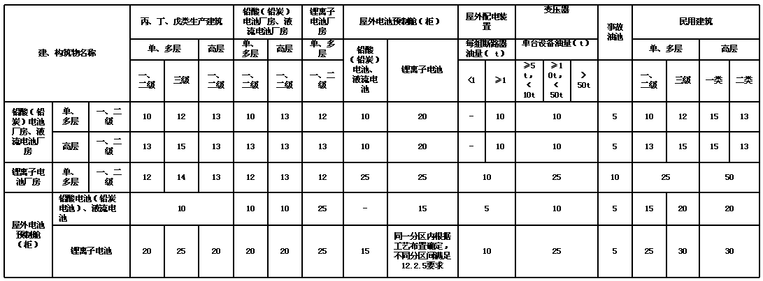 儲(chǔ)能電站內(nèi)建、構(gòu)筑物及設(shè)備的防火間距