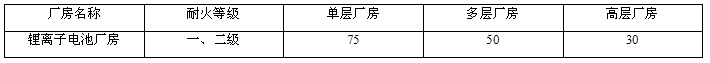 鋰離子電池廠(chǎng)房?jī)?nèi)任一點(diǎn)至最近安全出口的直線(xiàn)距離