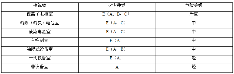 滅火器配置場(chǎng)所的火災(zāi)種類(lèi)和危險(xiǎn)等級(jí)