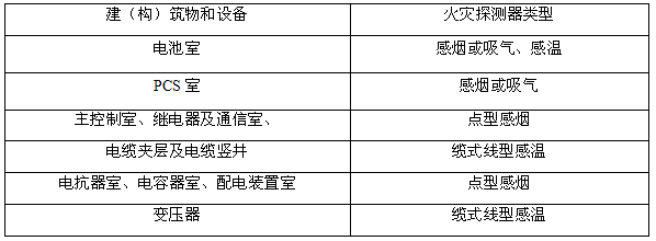 電站內(nèi)主要建、構(gòu)筑物和設(shè)備火災(zāi)報(bào)警系統(tǒng)