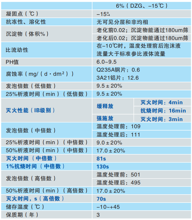 6%(DZG、-15℃)多功能泡沫滅火劑技術(shù)參數(shù)
