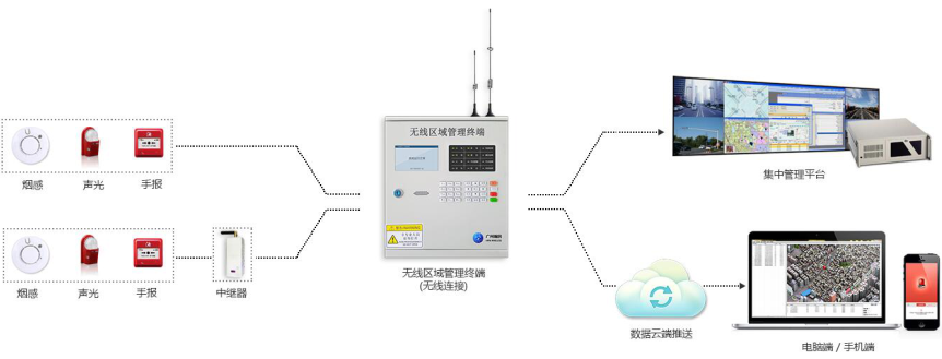 HR-ZJ-100無(wú)線區(qū)域管理終端系統(tǒng)組成