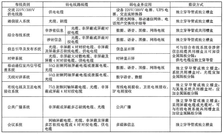 采用導(dǎo)管、槽盒敷設(shè)的弱電線路布線系統(tǒng)