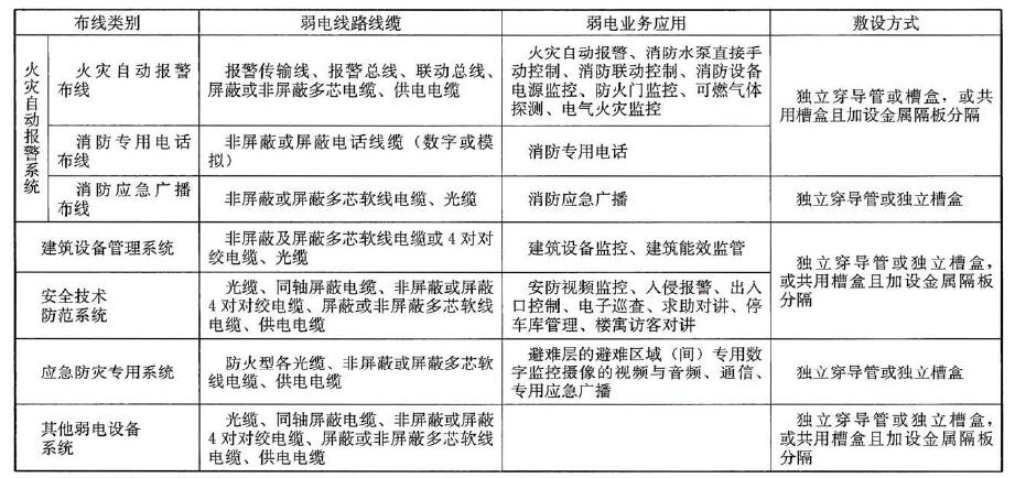 采用導(dǎo)管、槽盒敷設(shè)的弱電線路布線系統(tǒng)