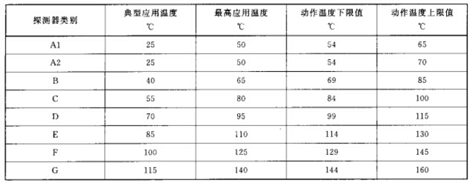 溫感分類