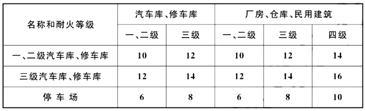 汽車庫(kù)、修車庫(kù)、停車場(chǎng)之間以及汽車庫(kù)、修車庫(kù)、停車場(chǎng)與除甲類物品倉(cāng)庫(kù)外的其他建筑物的防火間距