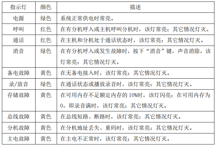 DH99消防電話功能按鍵區(qū)說(shuō)明