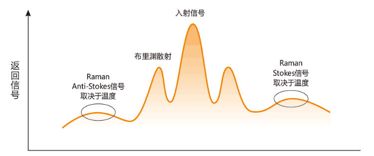 DTS分布式光纖測溫系統(tǒng)工作原理