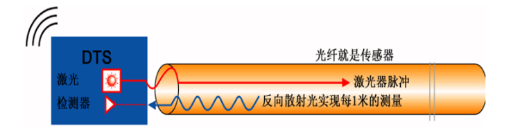DTS分布式光纖測溫系統(tǒng)工作原理