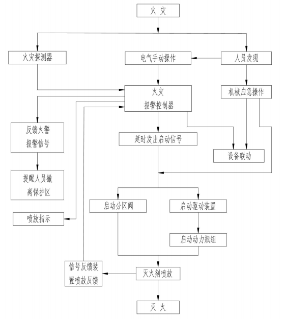 泡沫噴霧滅火裝置控制程序