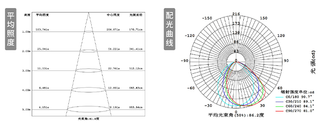 平均照度