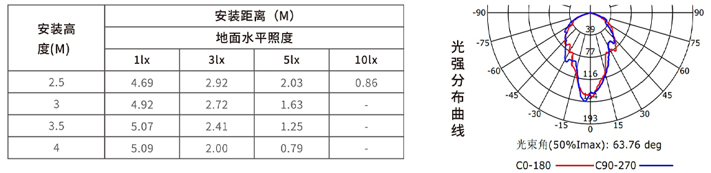 安裝高度