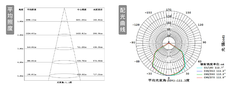 平均照度
