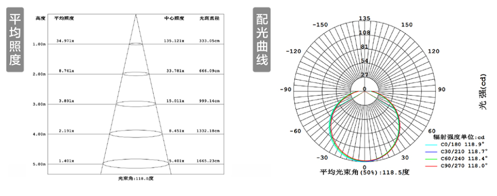平均照度