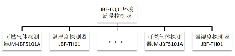 JBF-EQ01環(huán)境質(zhì)量控制器系統(tǒng)示意圖