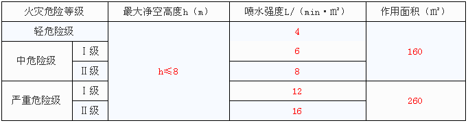 雨淋系統(tǒng)的噴頭強(qiáng)度和作用面積