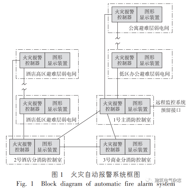250m以上超高層建筑火災(zāi)自動(dòng)報(bào)警系統(tǒng)設(shè)計(jì)思考
