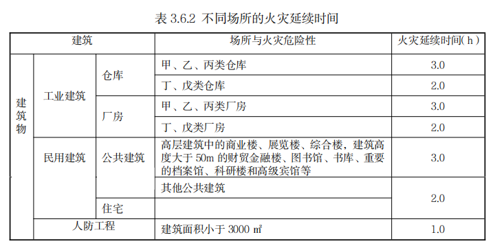不同場所的火災延續(xù)時間