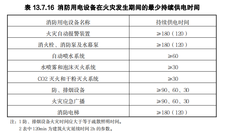 消防用電設備在火災發(fā)生期間的最少持續(xù)供電時間