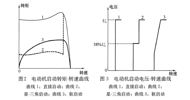 籠型電動機(jī)軟啟動、直接啟動、星-三角啟動的特性曲線