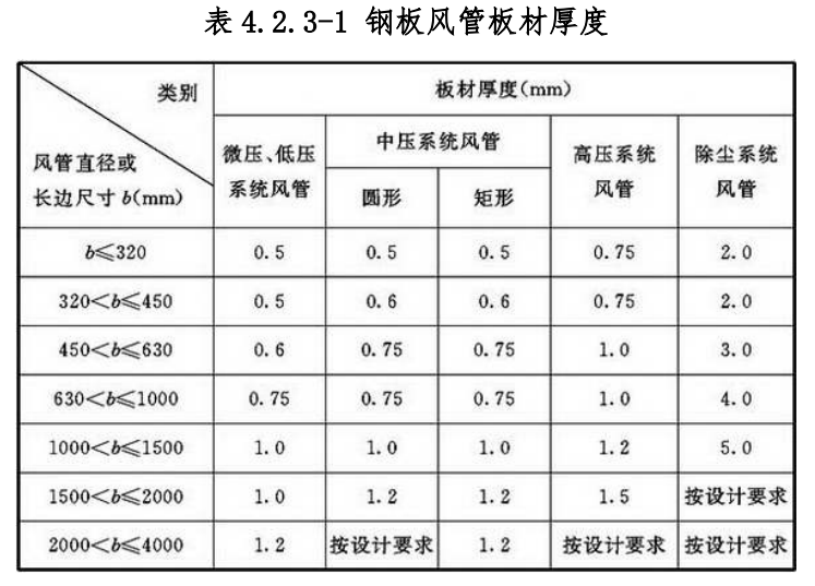 表 4.2.3-1