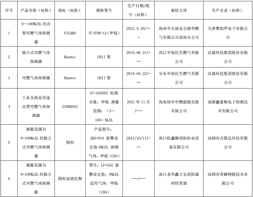 2022年海南省流通市場可燃氣體探測器產(chǎn)品質(zhì)量監(jiān)督抽查結(jié)果