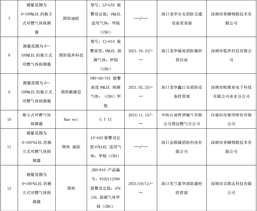 2022年海南省流通市場可燃氣體探測器產(chǎn)品質(zhì)量監(jiān)督抽查結(jié)果