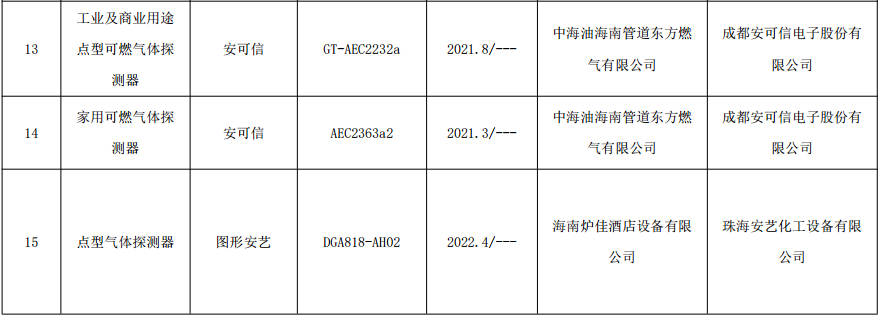 2022年海南省流通市場可燃氣體探測器產(chǎn)品質(zhì)量監(jiān)督抽查結(jié)果