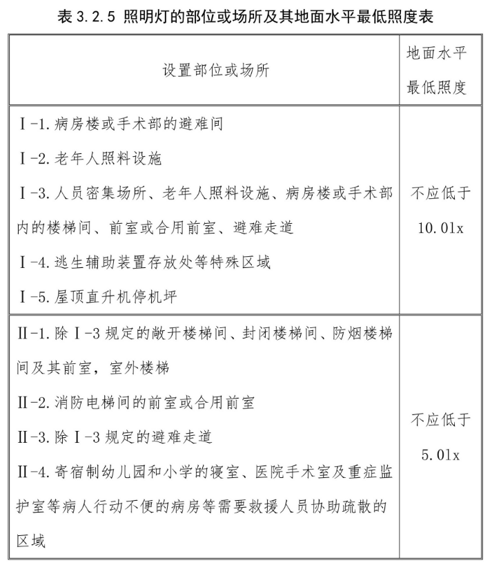 應急照明燈具的使用年限,應急照明燈具的使用壽命解答之照度要求