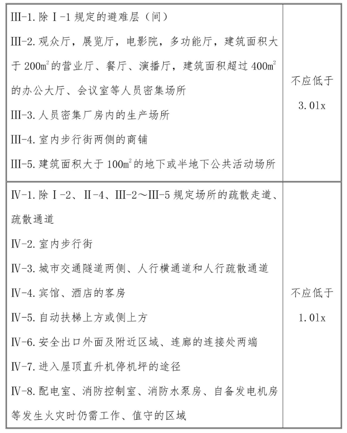 應急照明燈具的使用年限,應急照明燈具的使用壽命解答之照度要求