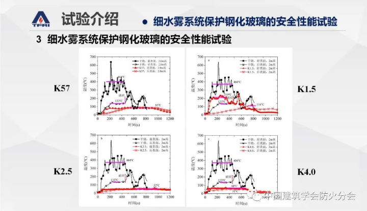 郝愛玲：細(xì)水霧系統(tǒng)在建筑防火分隔方面的應(yīng)用研究
