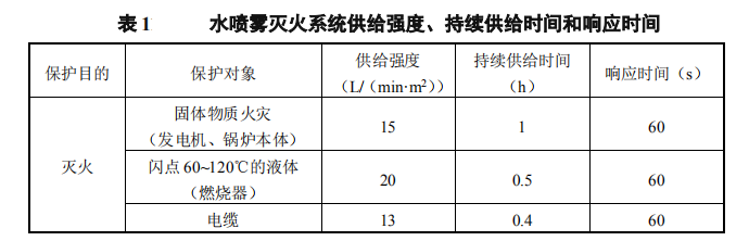 水噴霧滅火系統(tǒng)設(shè)計參數(shù)
