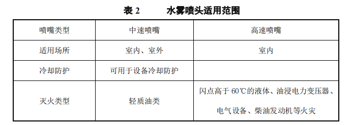 水霧噴嘴分中速和高速適用范圍表
