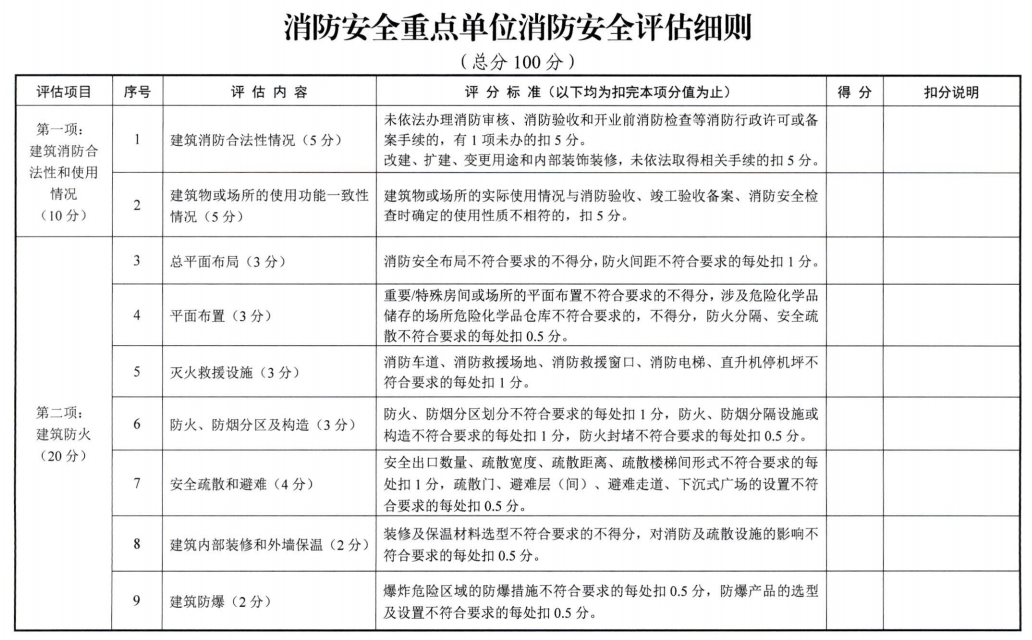 浙江省消防安全重點單位消防安全評估辦法
